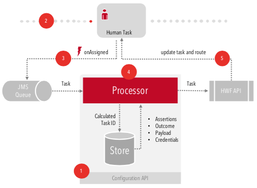 httf-architecture